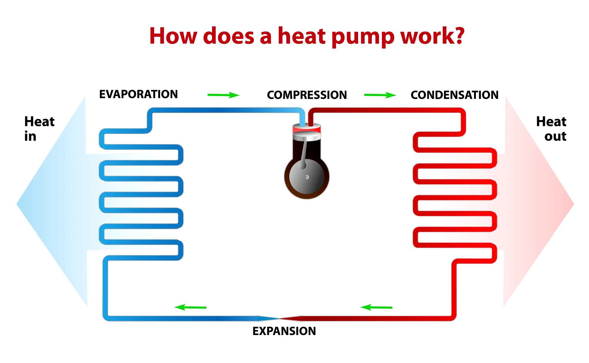 How a heat pump works